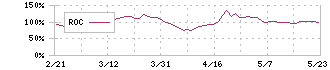 理経(8226)のROC