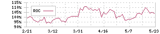 しまむら(8227)のROC