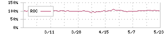 マルイチ産商(8228)のROC