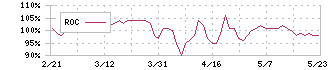はせがわ(8230)のROC