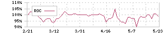 大和(8247)のROC