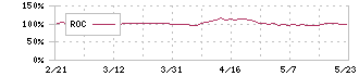 アクシアル　リテイリング(8255)のROC