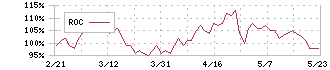 イオン(8267)のROC