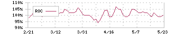 イズミ(8273)のROC