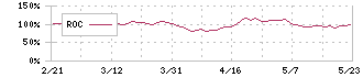 フォーバル(8275)のROC