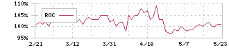 平和堂(8276)のROC