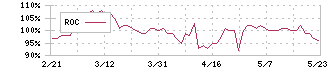 フジ(8278)のROC