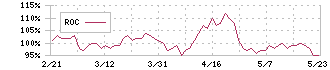 ヤオコー(8279)のROC