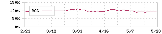 ゼビオホールディングス(8281)のROC