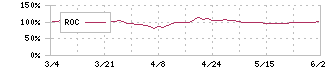 三谷産業(8285)のROC