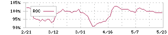 Ｏｌｙｍｐｉｃグループ(8289)のROC