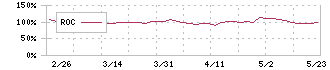 日本銀行(8301)のROC