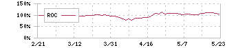 あおぞら銀行(8304)のROC