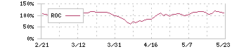 りそなホールディングス(8308)のROC