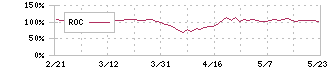 千葉銀行(8331)のROC