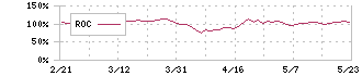 群馬銀行(8334)のROC