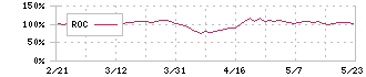 武蔵野銀行(8336)のROC