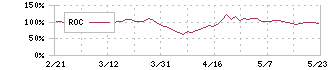 千葉興業銀行(8337)のROC