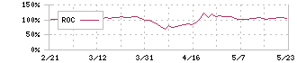 筑波銀行(8338)のROC