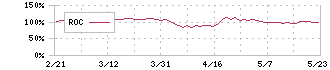 東邦銀行(8346)のROC