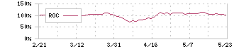 ふくおかフィナンシャルグループ(8354)のROC