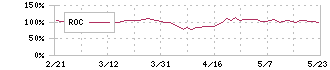 スルガ銀行(8358)のROC