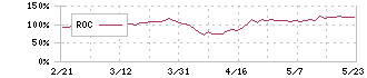 山梨中央銀行(8360)のROC