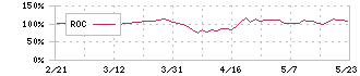 大垣共立銀行(8361)のROC