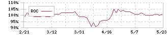 富山銀行(8365)のROC