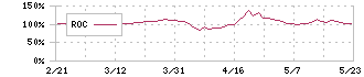 滋賀銀行(8366)のROC