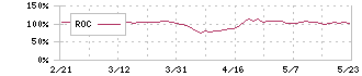 百五銀行(8368)のROC