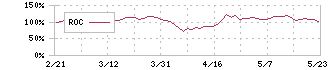 ほくほくフィナンシャルグループ(8377)のROC