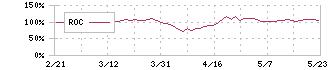 山陰合同銀行(8381)のROC