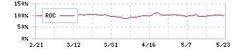 鳥取銀行(8383)のROC