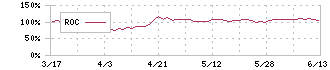 宮崎銀行(8393)のROC