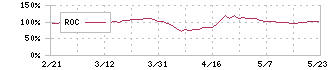 佐賀銀行(8395)のROC