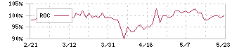 筑邦銀行(8398)のROC