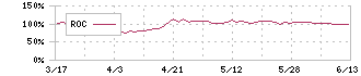 琉球銀行(8399)のROC