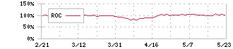 セブン銀行(8410)のROC