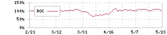 みずほフィナンシャルグループ(8411)のROC