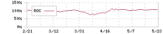 ＳＢＩホールディングス(8473)のROC