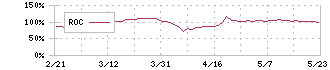 Ｊトラスト(8508)のROC