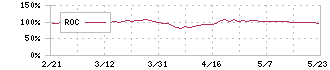 日本証券金融(8511)のROC