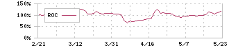 日本アジア投資(8518)のROC