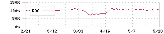 京葉銀行(8544)のROC