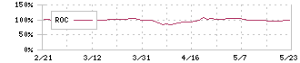 南日本銀行(8554)のROC