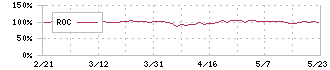 豊和銀行(8559)のROC