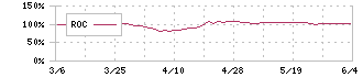 大東銀行(8563)のROC