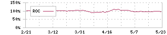 リコーリース(8566)のROC