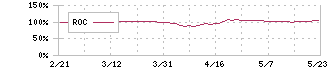 三菱ＨＣキャピタル(8593)のROC